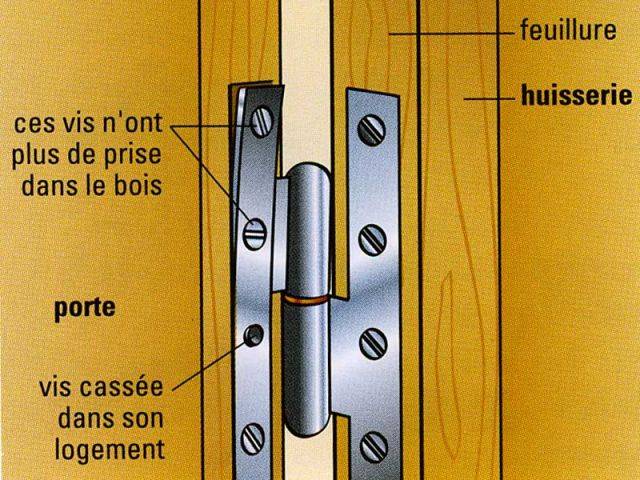 Lentretien Et La Rénovation Des Portes