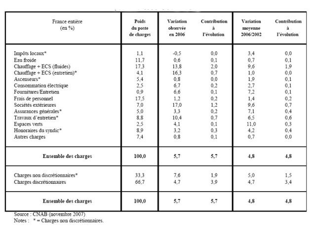 tableau cnab 2 2006 évolution montant charges
