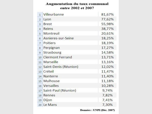 Taxes foncières top 20