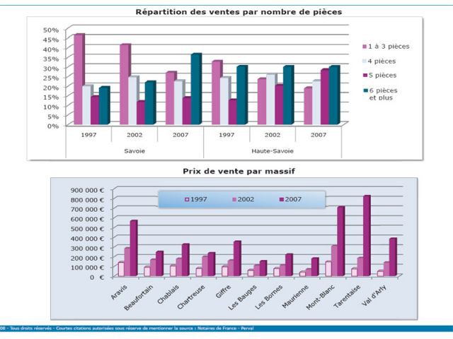 Répartition par nombre de pièces - Immobilier en montagne Savoie Notaires