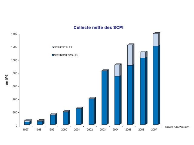 Collecte nette des SCPI - marché des SCPI en 2007