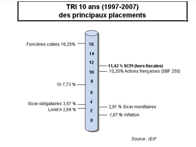 TRI 10 ans (1997-2007) des principaux placements - marché des SCPI en 2007
