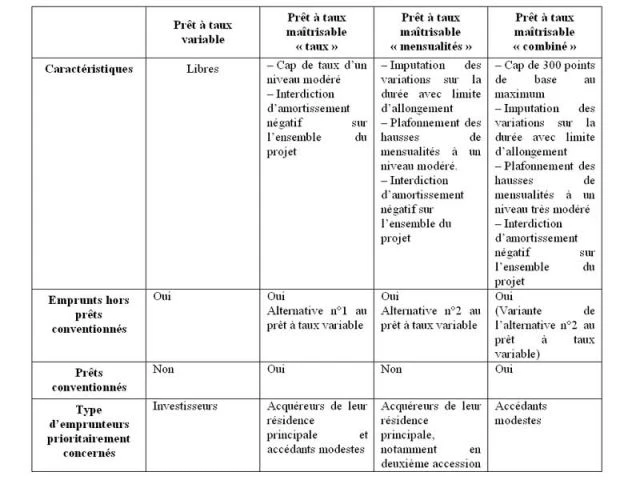 Formules d'emprunts