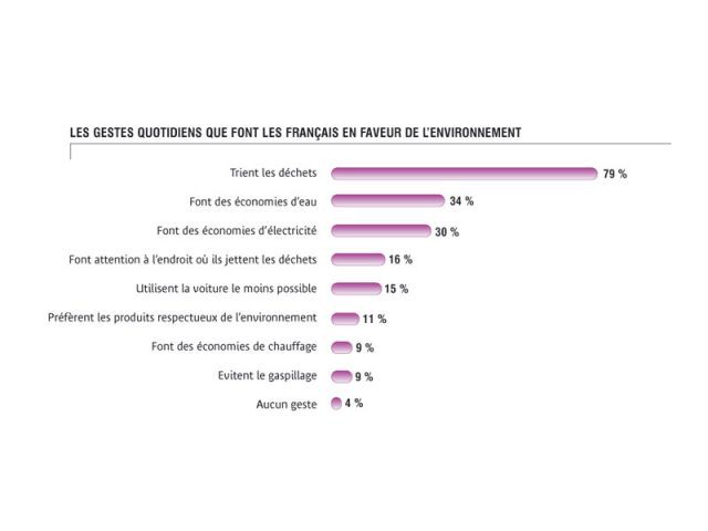 Les gestes quotidients que font les français en faveur de l'environnement - Observatoire Dolce Vita Gaz de France