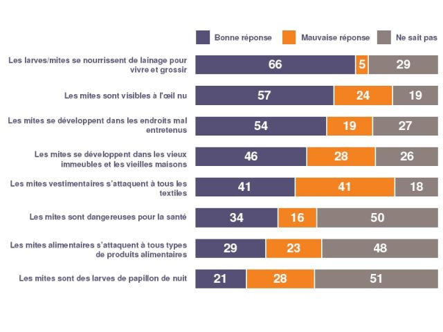 Evaluation des connaissances sur les mites