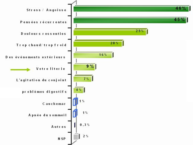 Les causes de la mauvaise nuit