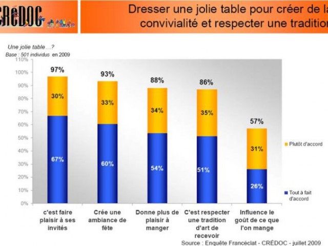 Dresser une jolie table - Etude Crédoc pour Francéclat - 2009