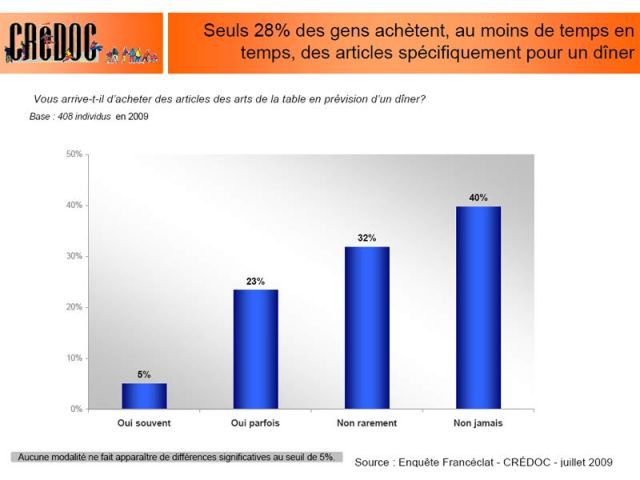Achats spécifiques - Etude Crédoc pour Francéclat - 2009