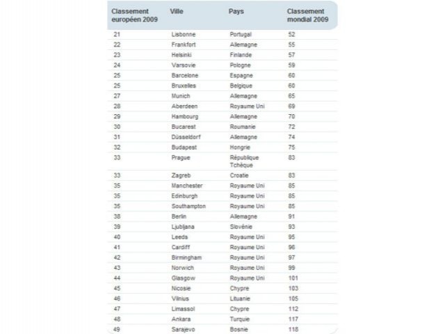 Suite du classement des villes d'Europe où les loyers sont les plus onéreux - Eca International 2010