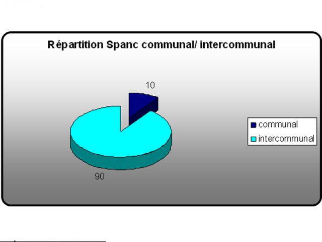 Répartition Spanc communal - assainissement non collectif