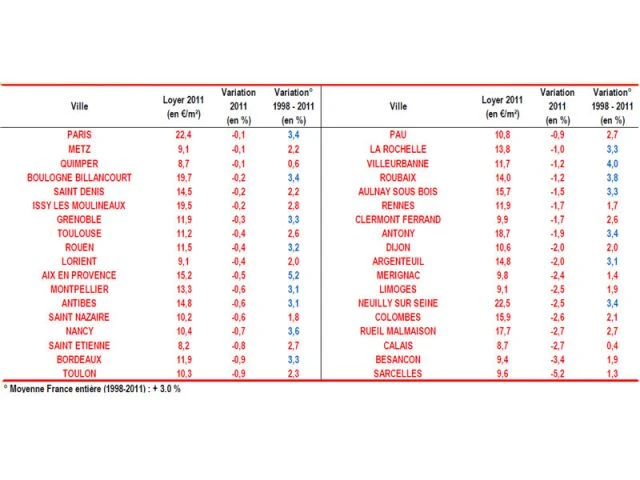 Villes loyers en baisse