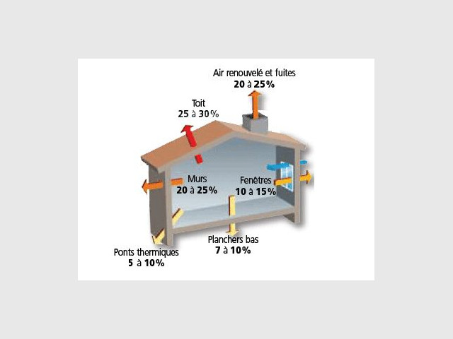 Pourquoi parle-t-on des ponts thermiques ? - Tout savoir sur les ponts thermiques