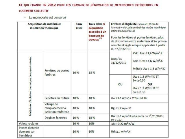 Crédit d'impôt Développement Durable