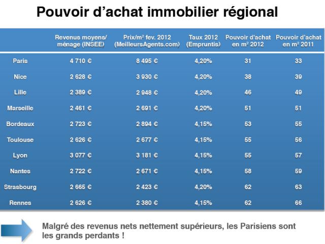 La situation du marché - étude pouvoir d'achat