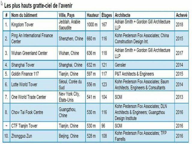 Les tours les plus hautes du monde en 2018