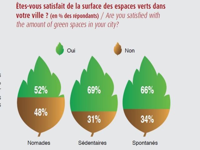 Les espaces verts plébiscités - baromètre Ville et valeurs