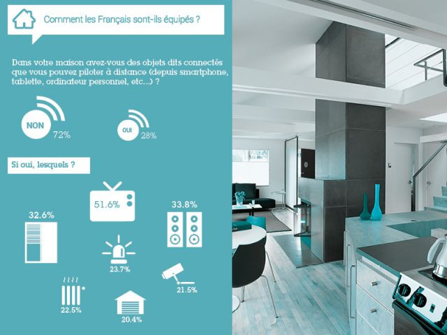 Résultats de l'enquête exclusive objets connectés 2014