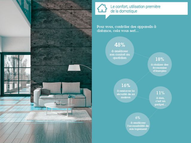 Le confort, utilisation première de la domotique - Résultats de l'enquête exclusive objets connectés 2014