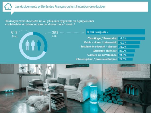 Les équipements préférés des Français qui ont l'intention de s'équiper - Résultats de l'enquête exclusive objets connectés 2014