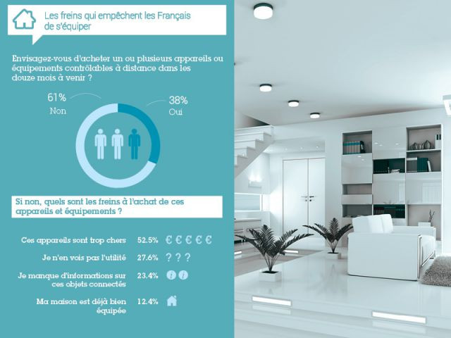 Le prix élevé et la méconnaissance restent des freins - Résultats de l'enquête exclusive objets connectés 2014