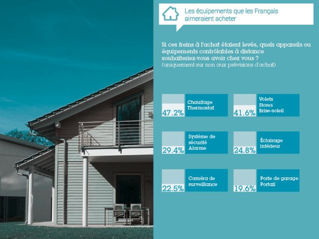 Le confort thermique plébiscité - Résultats de l'enquête exclusive objets connectés 2014