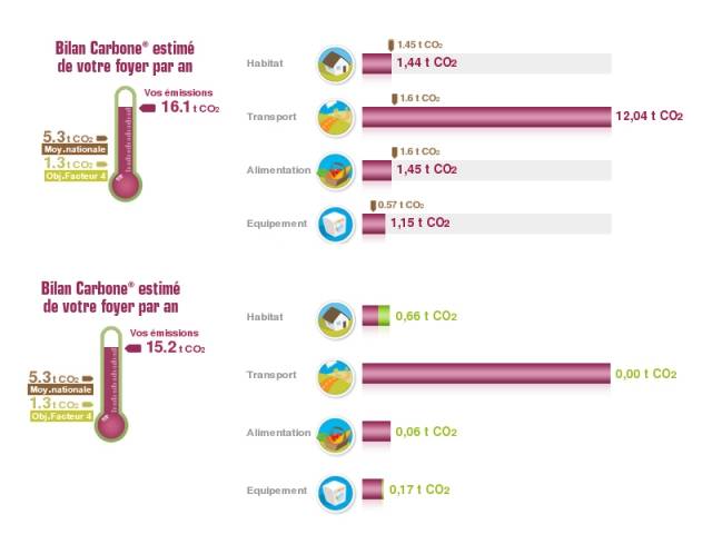 Cop 21 Faire Son Bilan Carbone Personnel En Quelques Minutes