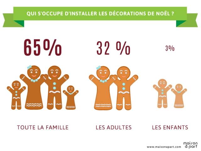 Les Français et les décorations de Noël