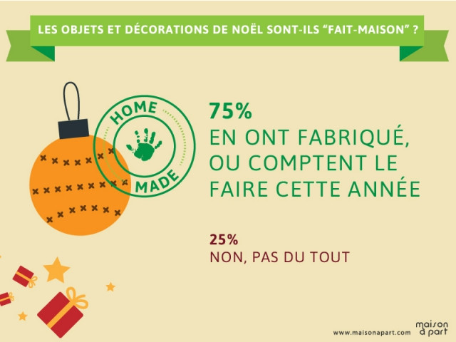 Gros succès des décorations faites maison - Les Français et les décorations de Noël