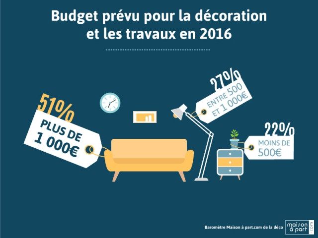 En 2016, les Français dépenseront plus de 1.000 euros en travaux - Baromètre Maison à part.com de la déco 2016