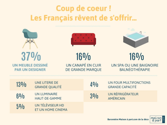 L'objet coup de coeur : un meuble dessiné par un designer - Baromètre Maison à part.com de la déco 2016