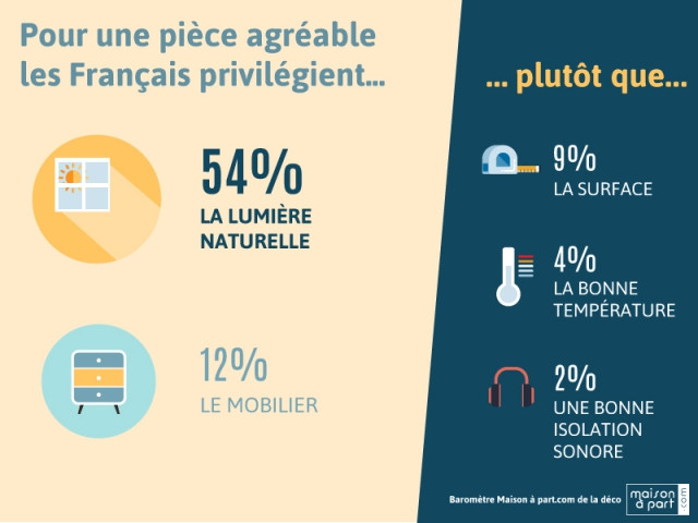 La lumière naturelle, plus importante que les mètres carrés - Baromètre Maison à part.com de la déco 2016