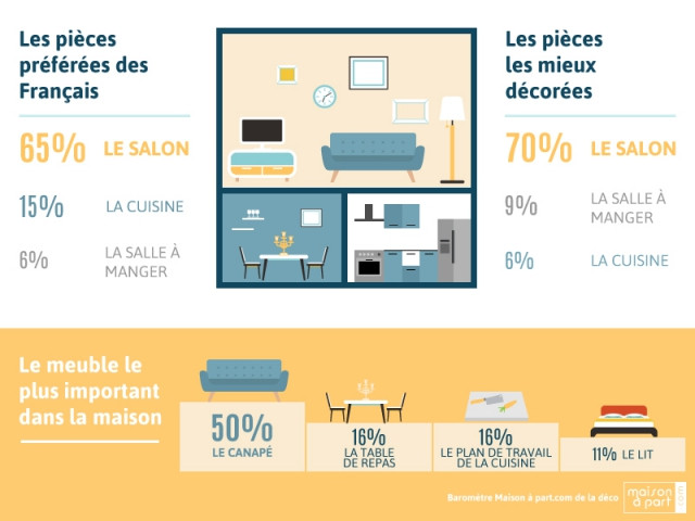 Baromètre Maison à part.com de la déco 2016