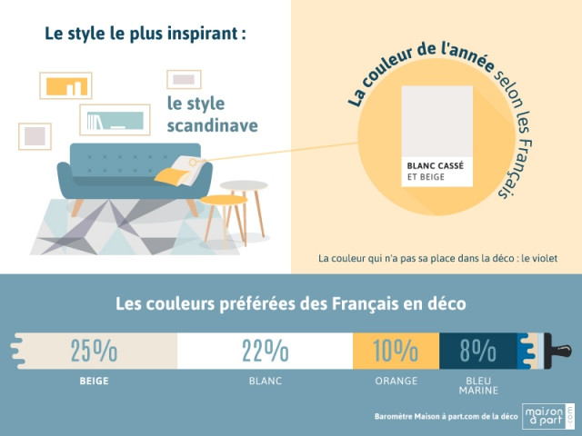 La déco idéale : style scandinave et couleurs neutres - Baromètre Maison à part.com de la déco 2016