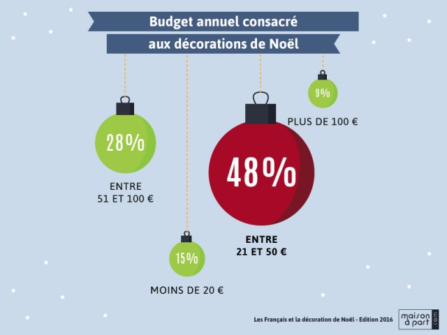 Un tiers des Français investissent plus de 50 &euro; dans les décorations de Noël
