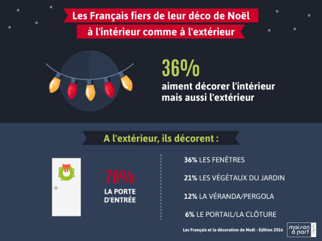 Pour Noël, les Français décorent l'intérieur... et l'extérieur