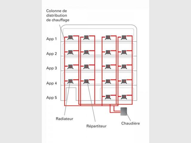 Qui dit distribution verticale, dit un répartiteur par radiateur  - Individualisation des frais de chauffage