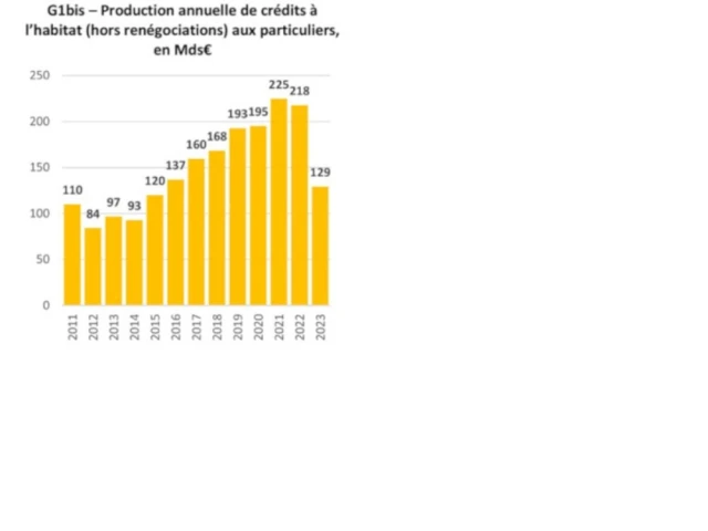 Production annuelle de crédits immobiliers