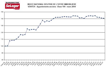 conjoncture nationale se loger 2007