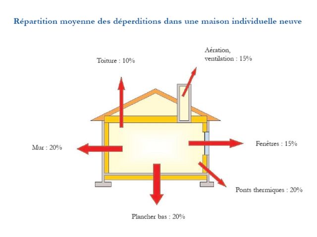 Schéma présenté dans la brochure de la direction générale de l'Urbanisme de l'Habitat et de la Construction sur la RT 2005.