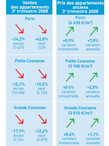 Evolutions des ventes et des prix des appartements anciens au 3T.