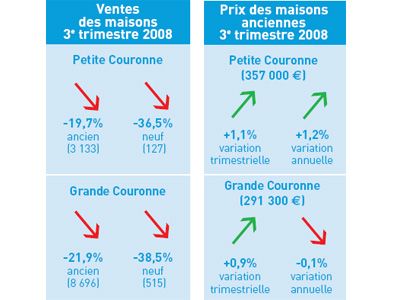 Evolutions des ventes et des prix des maisons anciennes au 3T.