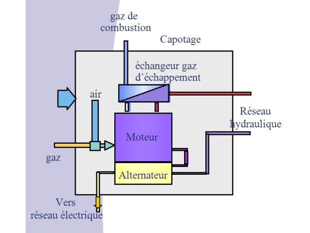 Chaudière à gaz