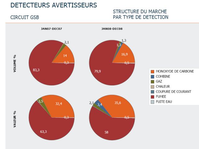 Détecteurs monoxyde de carbone