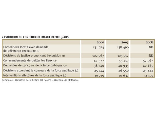 La Fondation Abbé Pierre s'alarme de la hausse du nombre de contentieux locatifs. (cliquez sur l'image pour zoom)