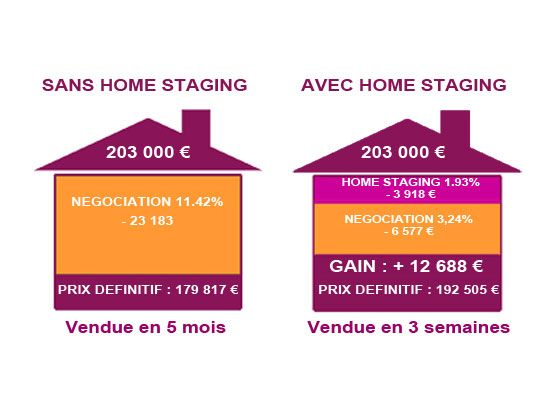 Les impacts du home staging par l'exemple : Application des statistiques constatées sur une maison de 203.000 euros (prix moyen national de vente d'une maison individuelle en France, au 1er juillet 2009).