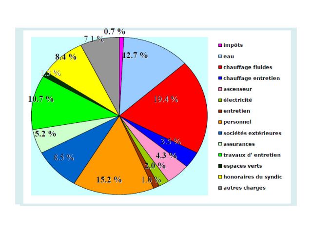 Niveau moyen des charges de copropriété 2008 - Pour zoomer, cliquer sur l'image.  