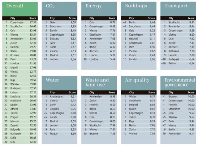 Classements des villes vertes - Cliquez sur le tableau pour zoomer.