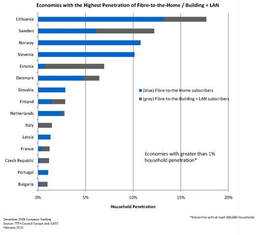 Economies ayant la plus haute pénétration de FFTH. Cliquez sur l'image pour zoomer. 