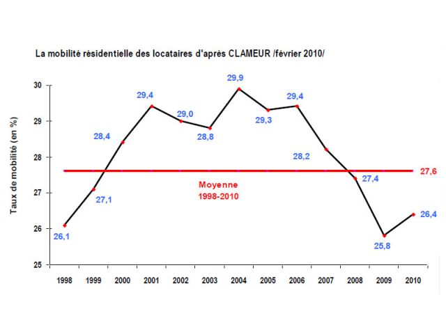 La mobilité résidentielle a fortement diminué. Cliquez sur l'image pour zoomer.