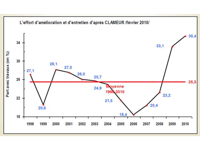 L'effort d'amélioration et d'entretien du parc privé en forte hausse. Cliquez sur l'image pour zoomer. 